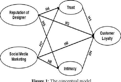 Figure From The Antecedents Of Relationship Marketing And Customer