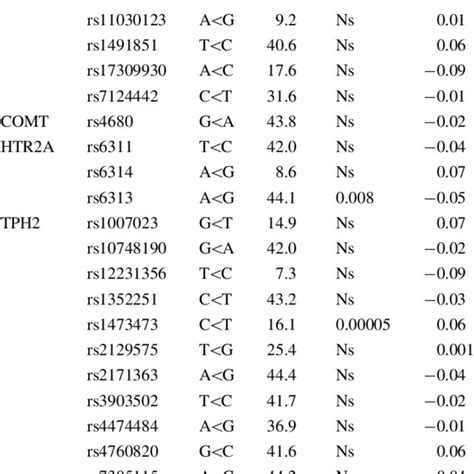 The Genotyped Snps Per Gene Minor Allele Frequency Maf The Results