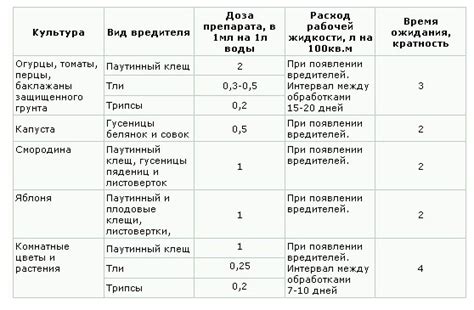 "Фитоверм", Биопрепарат. Инструкция.
