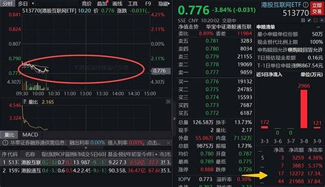 港股互联网etf（513770）失守半年线，基金经理丰晨成火线点评：港股高增长下估值对比全球仍具性价比！ 隔夜美股尾盘跳水，中概股普跌，今早