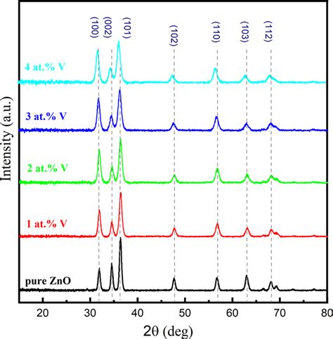 Xrd Patterns Of Pure Zno And V Doped Zno Thin Films With Different V