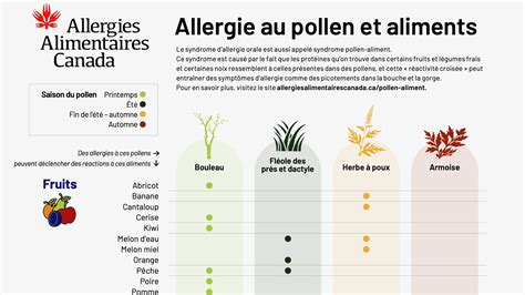 Syndrome Dallergie Orale Syndrome Pollen Aliments Food Allergy Canada