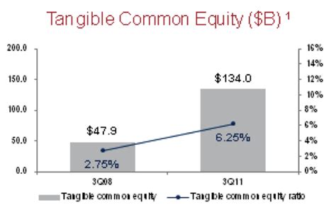 Avondale Asset Management BAC Tangible Common Equity