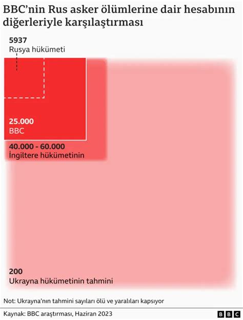 Bbc Rusya N N Ukrayna Daki Kay Plar N Inceledi L Say S Bini
