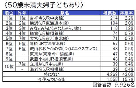 いい部屋ネット「住みたい街ランキング 2023＜首都圏版＞」発表｜大東建託のプレスリリース