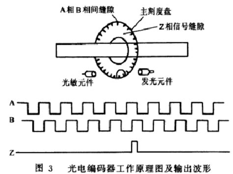 各种编码器工作原理讲解 知乎