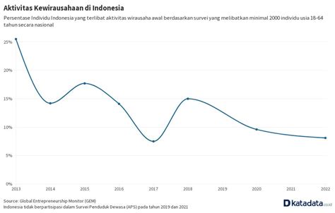 Aktivitas Kewirausahaan Di Indonesia Flourish