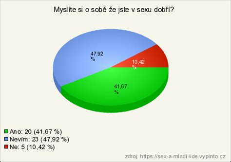 Sex a mladí lidé výsledky průzkumu Vyplňto cz řešení pro online průzkumy