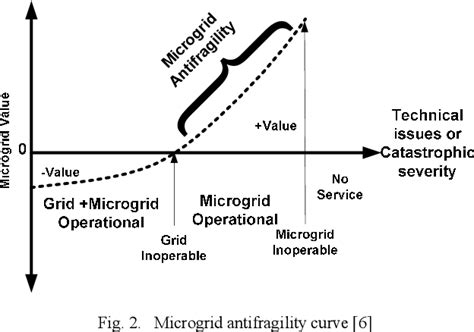 Figure 2 From Operational Risk Assessment Based Energy Management In Microgrid Using Pv