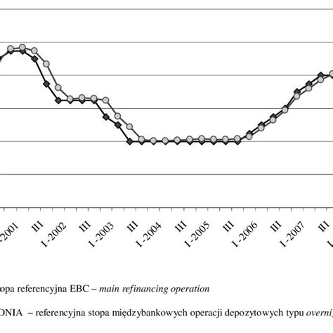 Wykres Realna Stopa Referencyjna Nbp Oraz Dynamika Pkb W Polsce W