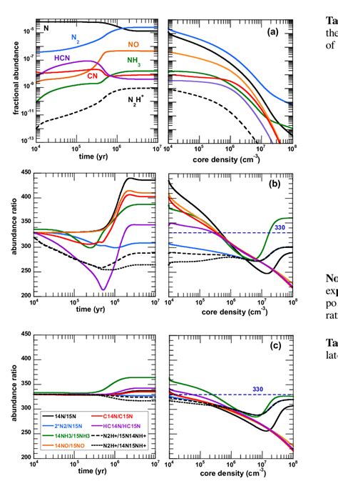 Results From Chemical Models In Each Row Left Panel Temporal