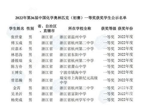 学军中学18人，杭二中15人，文渊中学11人，富阳中学9人，一项全国竞赛浙江赛区一等奖名单公示