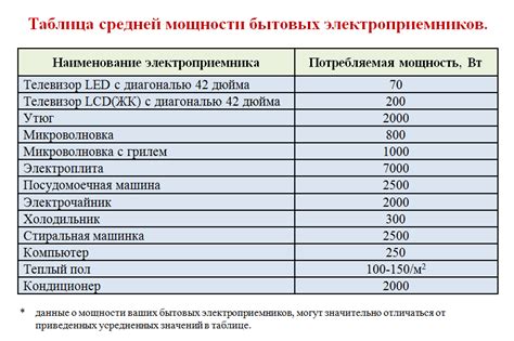 Расчет потребляемой мощности электроприбора