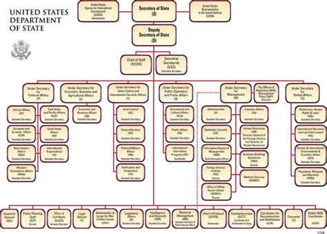 United Airlines Organizational Chart