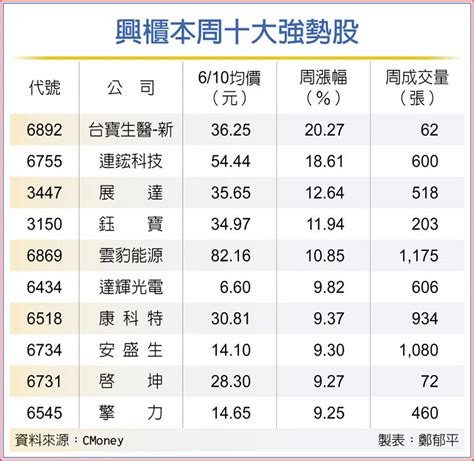 台寶生醫周漲逾兩成 躍興櫃黑馬 其他 旺得富理財網