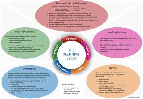 Acecqa Infographic Mind Map On The Planning Cycle Early Education