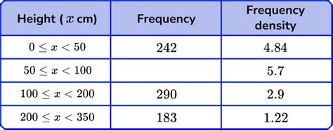 Frequency Density Formula - GCSE Maths - Steps & Examples