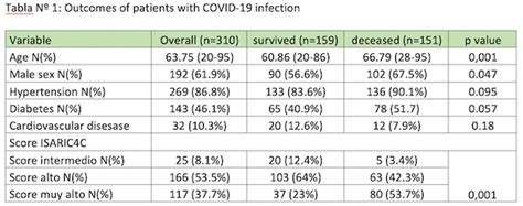 WCN23 0709 OUTCOMES AND CLINICAL CHARACTERISTICS OF ESKD PATIENTS WITH