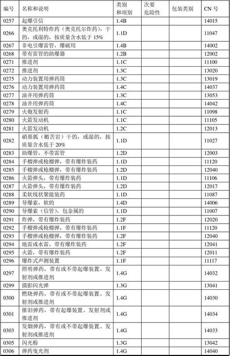 完整版 危险货物品名表gb12268 2012 文档之家