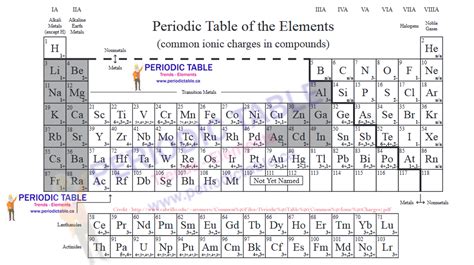 Periodic Table with Charges :PeriodicTable.ca