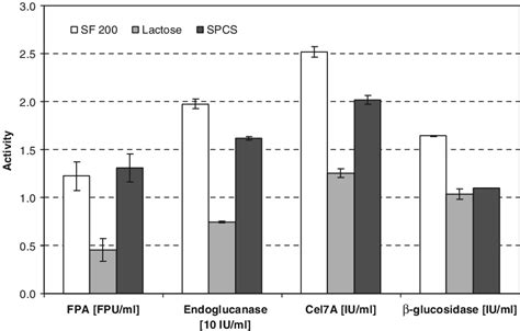 Major Volumetric Cellulase Activities In T Reesei Rut C30 Culture