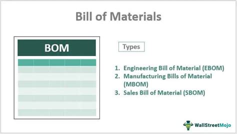 Bill of Materials - What Is It, Example, Template, Types, Vs BOQ