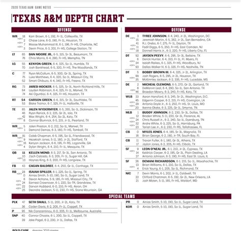 Texas A&M releases first depth chart of season ahead of Vanderbilt ...