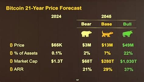 Microstrategys Michael Saylor Says Bitcoin Will Hit 13000000 In