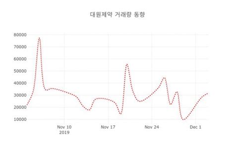 4일 데일리 주가정보 대원제약 003220 오후 1시 34분 기준 및 주체별 매매동향 데일리시큐