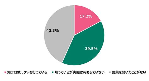 [市場調査]女性特有の体の悩みに関する調査（2022年度）