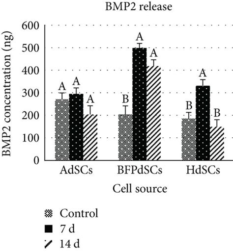 Osteogenic Capability Of Adipose Derived MSCs Ae Relative Gene