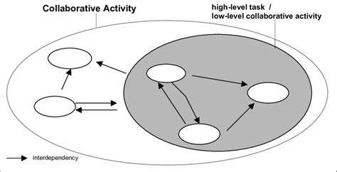 Hierarchical model of tasks and collaborative activities. | Download ... 