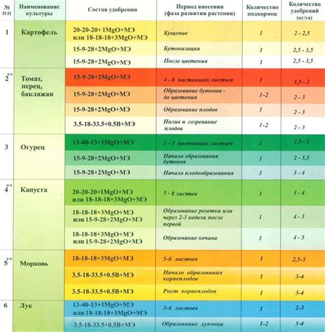 Хранение сроки и способы внесения жидких компонентов удобрений - фото