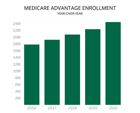 Better Payer Transparency 2020 Medicare Advantage Data