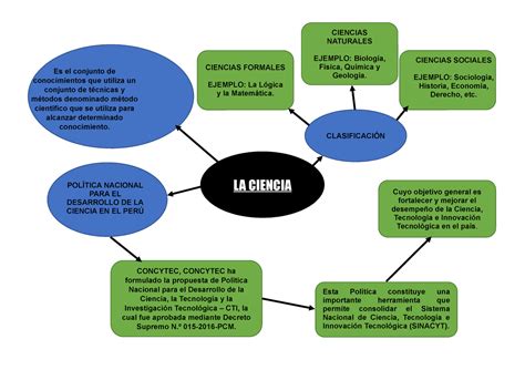 Mapa Mental De La Ciencia Y La Econom A Ciencias Naturales Ejemplo