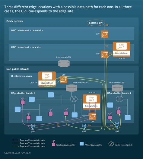 Industrial 5g Edge Computing Use Cases Architecture And Deployment