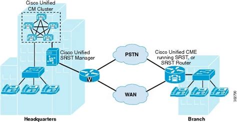 Cisco Unified Communications System 9 0 Srnd Unified Communications Deployment Models [cisco