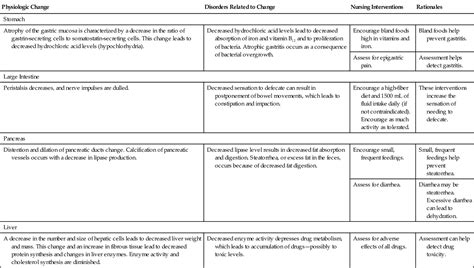 Assessment Of The Gastrointestinal System Nurse Key