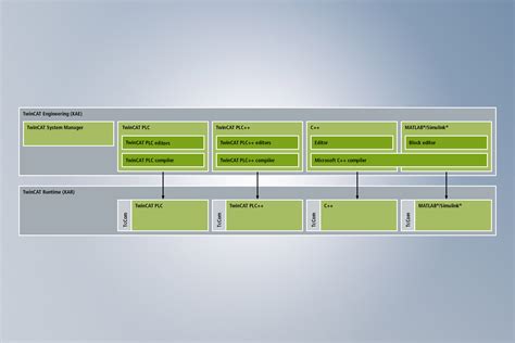 TwinCAT PLC Neue Generation SPS Technologie Beckhoff Deutschland