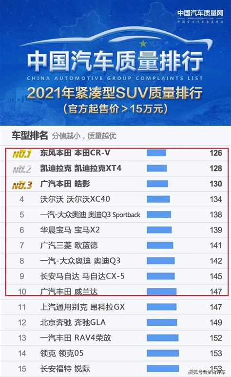 官宣！质量最好的15款紧凑型suv出炉，cr V威兰达前十，国产仅1款！搜狐汽车搜狐网