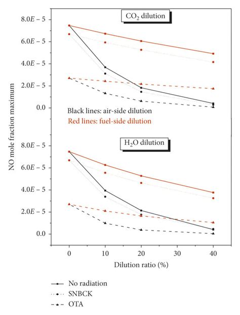 Variation Of The Peak No Mole Fraction Of Ch4 Air Counterflow Diffusion Download Scientific