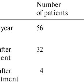 Levodopa Induced Dyskinesia And Duration Of Levodopa Treatment