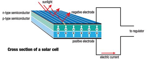 How Solar Pv Work