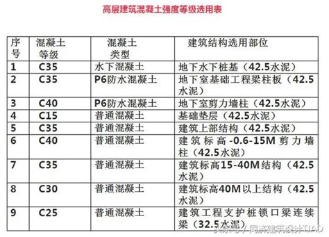 混凝土强度等级选用规则 结构设计知识 土木工程网