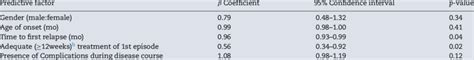 Multivariable Analysis To Assess Possible Predictors Of Fr Sd A Course