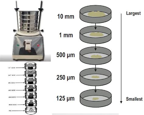 Electromagnetic Sieve Shaker Principle Dahan Machinery