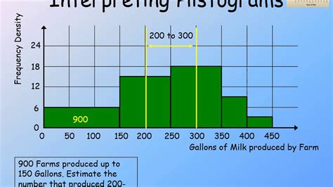 Interpreting A Histogram Worksheets