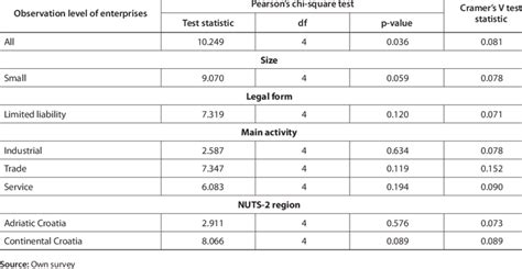S Chi Square Tests And Cramer S V Measure Results In The Analysis