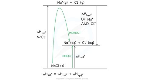 Dissolution Energy Cycles DP IB Chemistry HL Revision Notes 2016