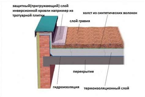 Кровельный пирог - элементы и устройство плоской крыши | KCK ROOF